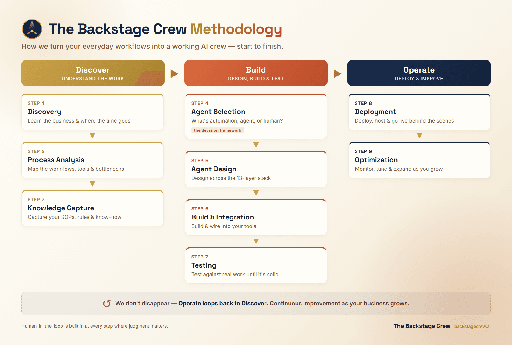 The Backstage Crew methodology — Discover, Build, Operate: nine steps from understanding the work, through designing, building and testing, to deploying and improving, then looping back for continuous improvement.